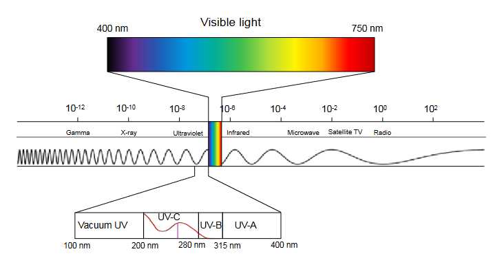 UV-C säteily sähkömagneettisessa spektrissä.