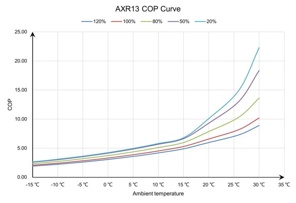 Käyrä Fairland AXR lämpöpumpun hyötysuhteesta (COP) eri tuotantoprosenteilla suhteessa ilman lämpötilaan. 