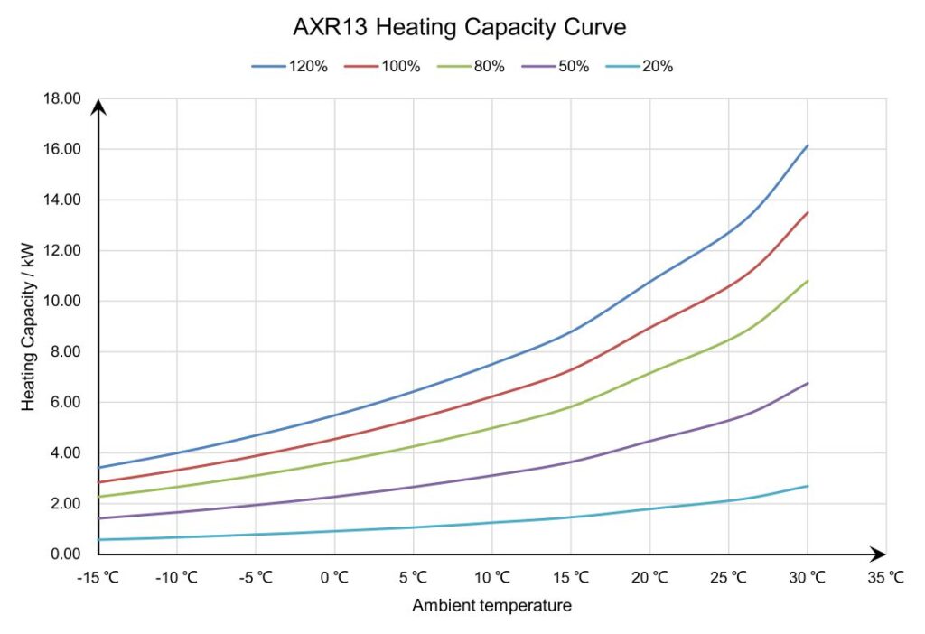 Käyrä Fairland AXR lämpöpumpun lämmitystehosta eri tuotantoprosenteilla suhteessa ilman lämpötilaan.